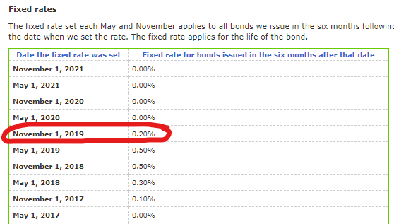 i bond fixed rates